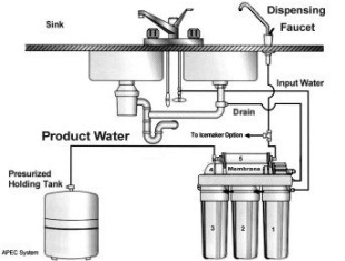 Фильтр воды на эффекте обратного осмоса и его схема подключения